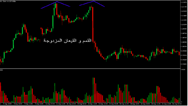 نموذج القمم والقيعان المزدوجة Double Top و Double Bottom